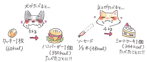 犬・猫に置き換えると